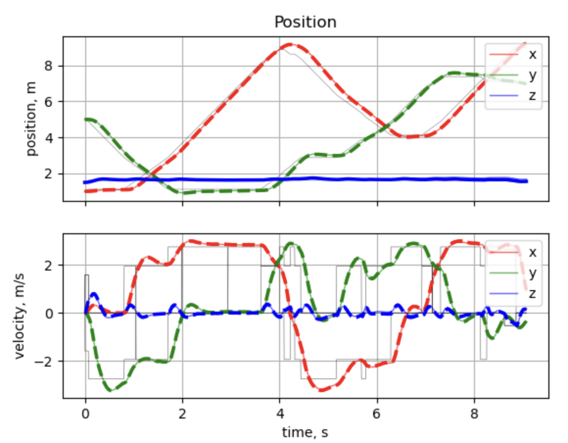 Commands tracking