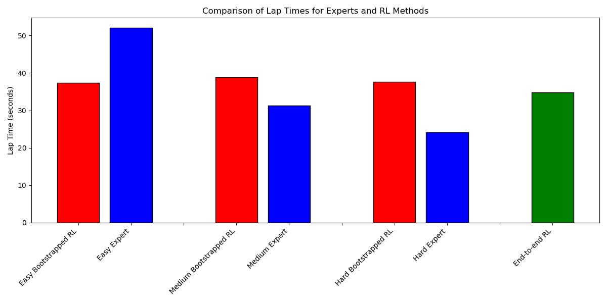 Lap Time Comparison Chart