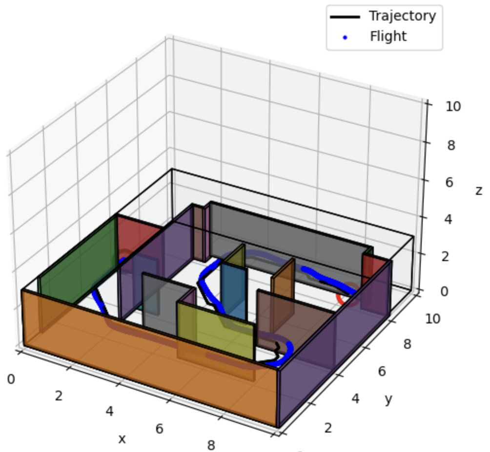 Trajectory overshoot